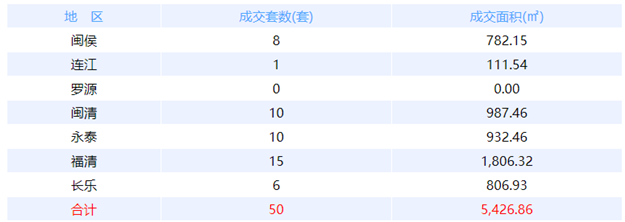 1月18日福州网签：五区51套七县（市、区）18套——九房网