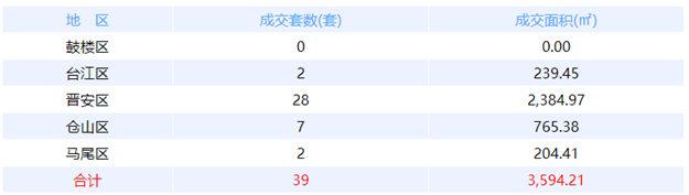 1月29日福州网签：五区346套七县（市、区）50套——九房网