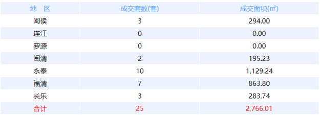 1月19日福州网签：五区346套七县（市、区）50套——九房网