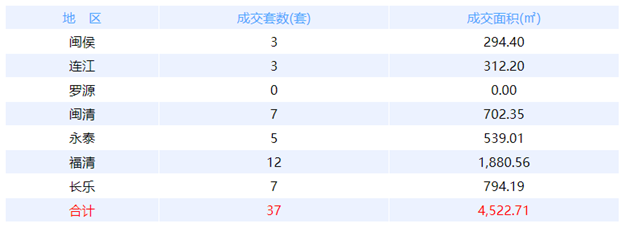 1月20日福州网签：五区346套七县（市、区）50套——九房网