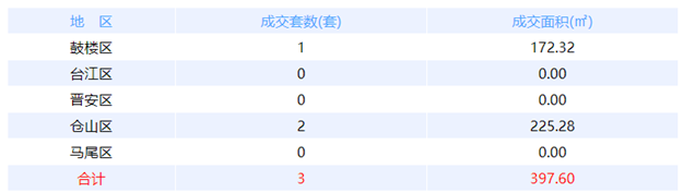 1月25日福州网签：五区346套七县（市、区）50套——九房网