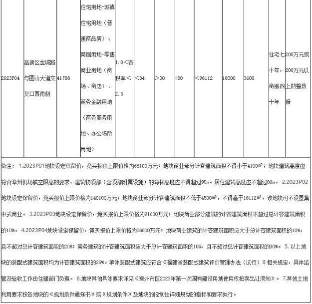 重磅！2023漳州市区首拍来了！4宗地！3.9日开拍！1873元/㎡起拍！——九房网