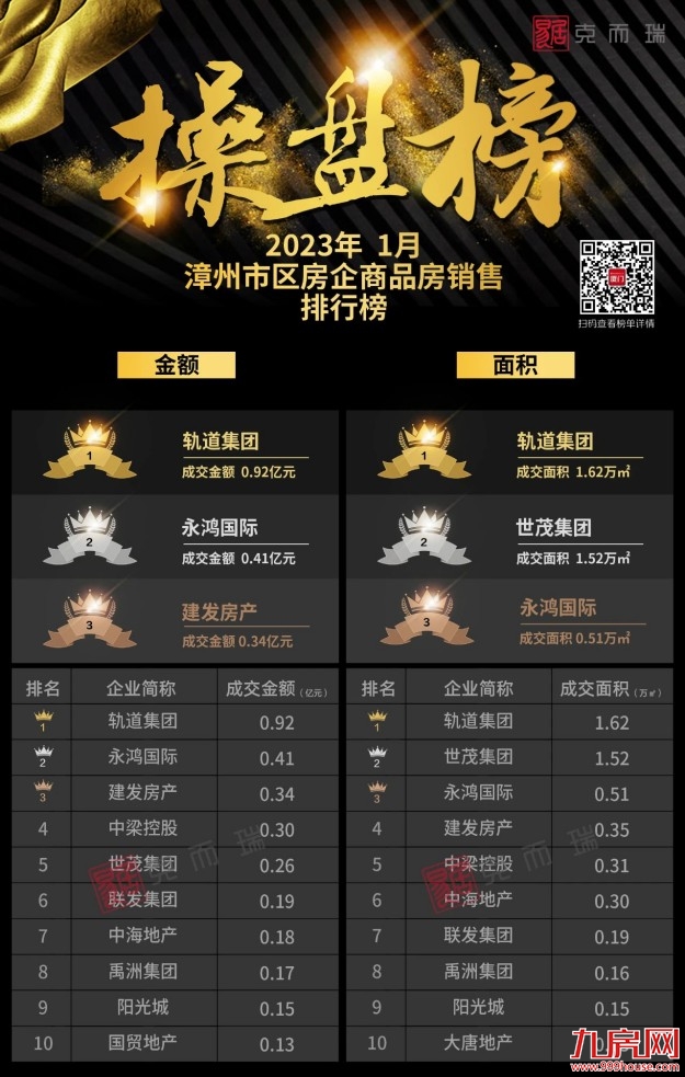 2023年1月漳州市区房企销售排行榜——九房网 2023年1月漳州市区房企销售排行榜——九房网