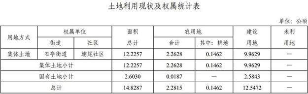芗城连发4条征地公告！西湖片区再添近21万㎡宅地，将成片开发！——九房网