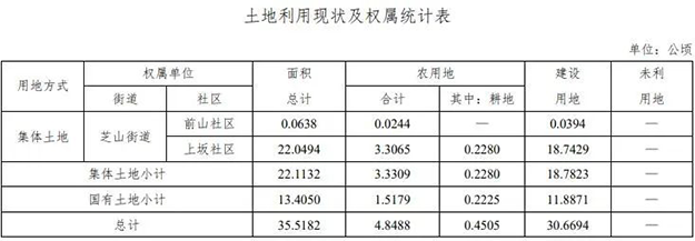 芗城连发4条征地公告！西湖片区再添近21万㎡宅地，将成片开发！——九房网