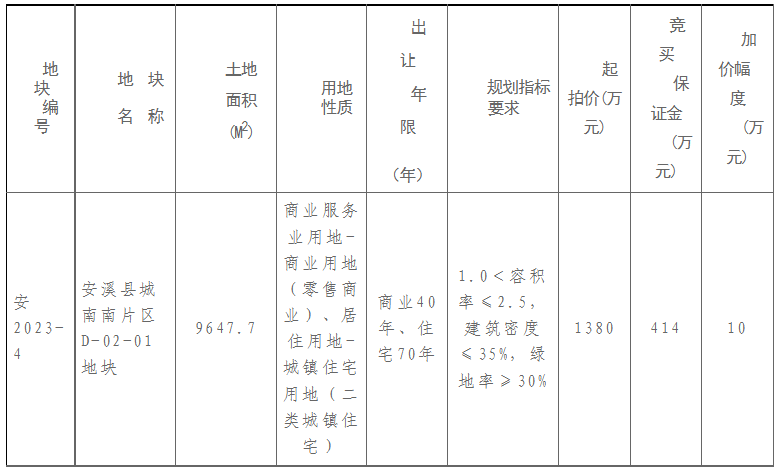 快讯！毛坯限价14165元/㎡，泉州一幅商住地成功出让！——九房网